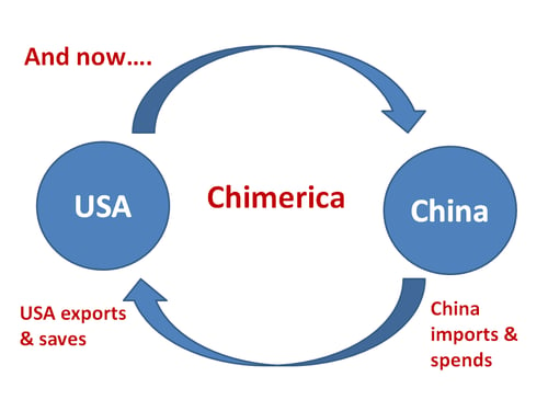 The Current Chimerica, The Model of The World Economy Engine