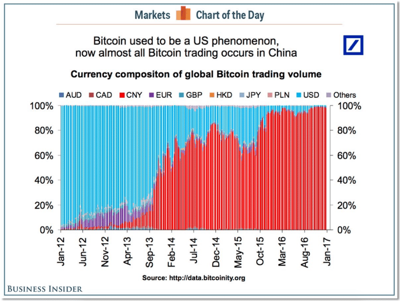 The Currency Composition of Global Bitcoin Trading Volume, Source: Business Insider