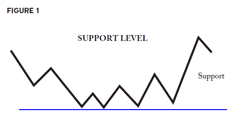 The Graphic of Support Level
