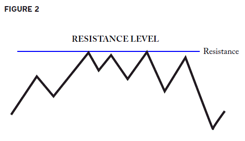 The Graphic of Resistance Level