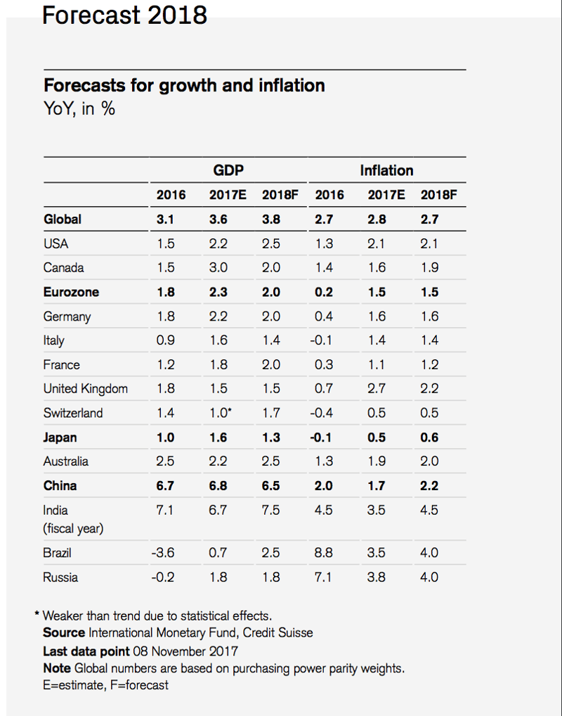 Growth and Inflation Forecast of 2018
