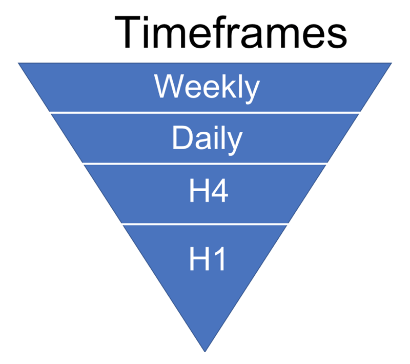 The Timeframes