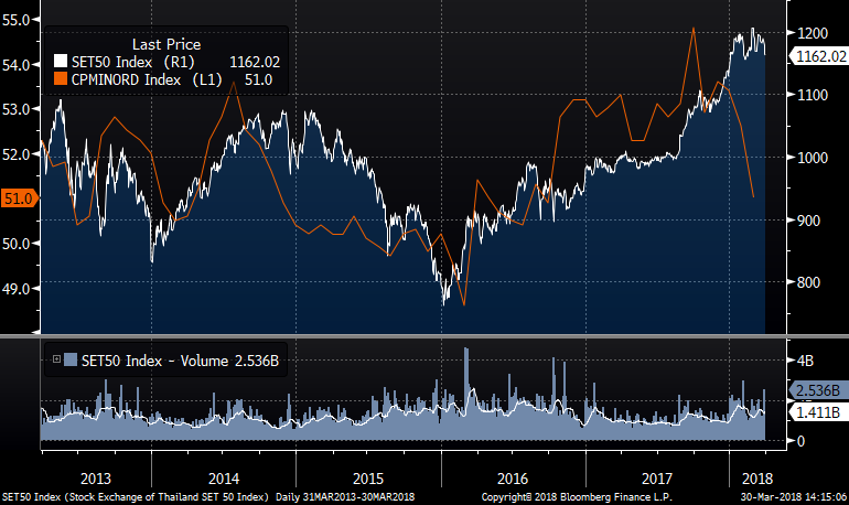 Thailand Stocks Index (White) and China Manufacturing PMI New Order Index (Orange), Source: Bloomberg