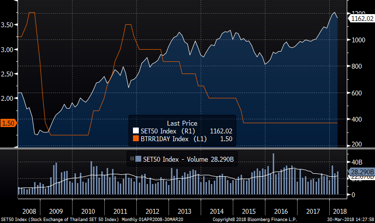 Thailand Stock Index (White) and Bank of Thailand Benchmark Rates (Orange), Source: Bloomberg