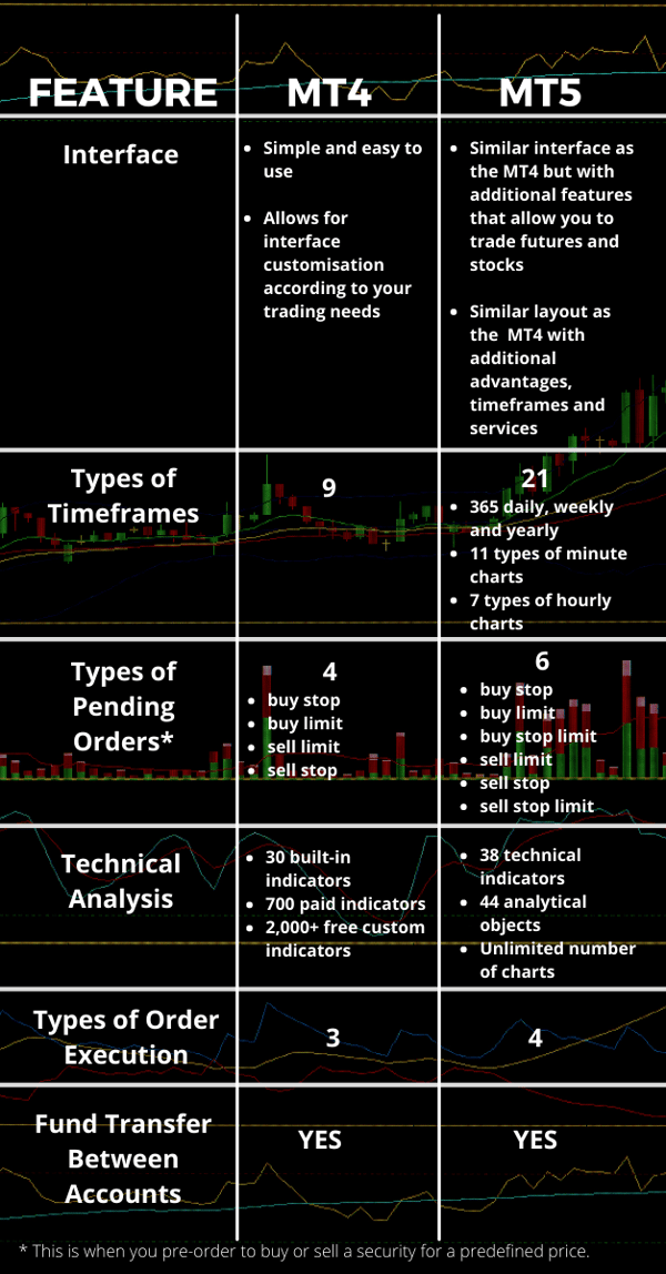 comparison table of the features of the MT4 and MT5 trading platforms