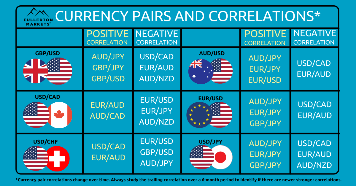 table that shows different currency pairs and their correlations