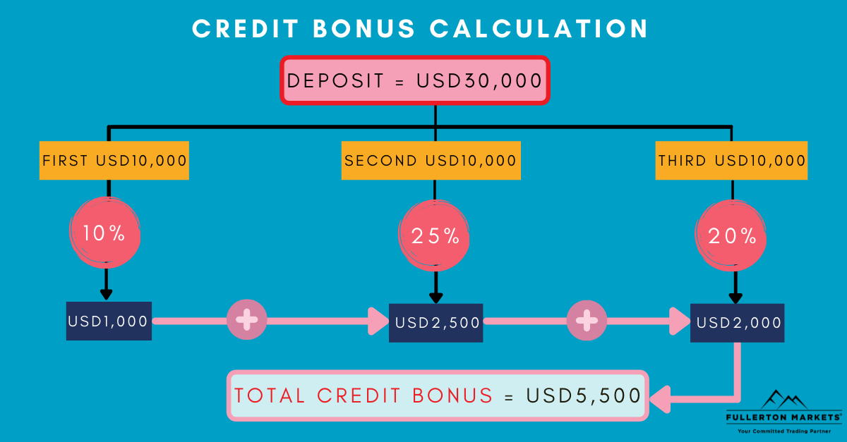 presentation of how the credit bonus is calculated