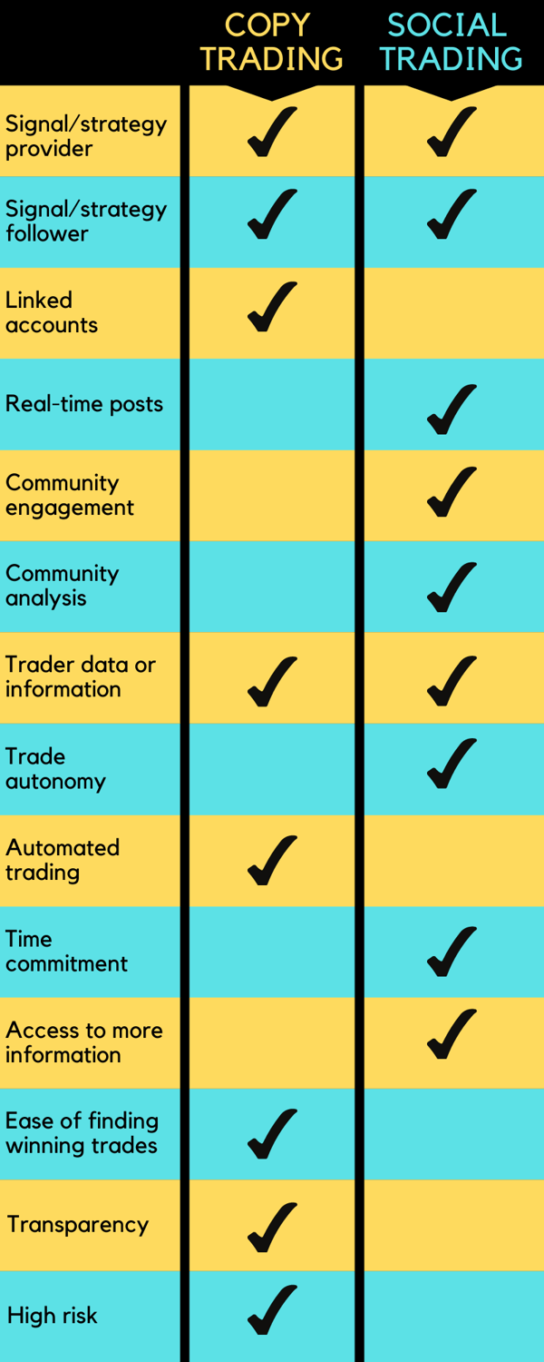 tabulated comparison of the features of copy trading and social trading