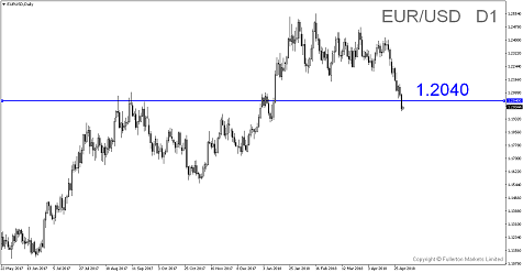 Breaking News: EUR/USD Breaks 1.20!