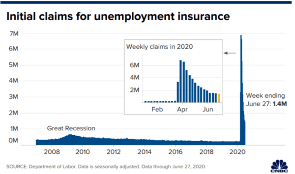 Breaking News: US NFP Surges by 4.8 Million While Unemployment Rate Fell to 11.1%