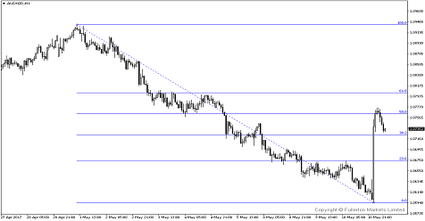 AUD/NZD Eying 1.0804 After RBNZ Refrains to Shift Policy Outlook