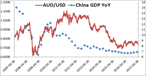 AUD/USD Downside Risk Increases As China Bonds Shows More Pessimism