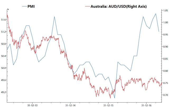 PMI AUD.png