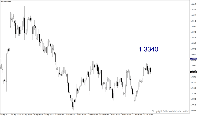 gbpusd-h4-fullerton-markets-limited.png