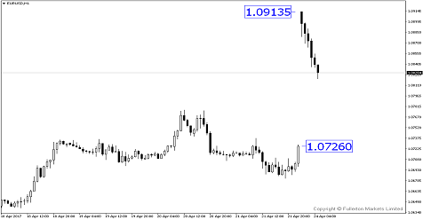 EUR/USD opens higher with more than 180 pips gap!