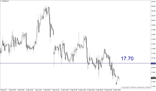 xagusd-h1-fullerton-markets-limited.png