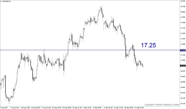 xagusd-h4-fullerton-markets-limited.png
