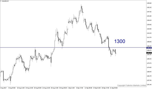 xauusd-h4-fullerton-markets-limited.png