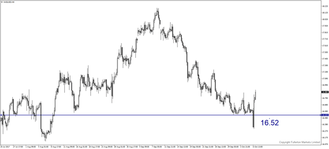 xagusd-h4-fullerton-markets-limited-2.png