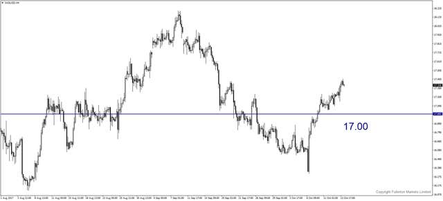 xagusd-h4-fullerton-markets-limited.png