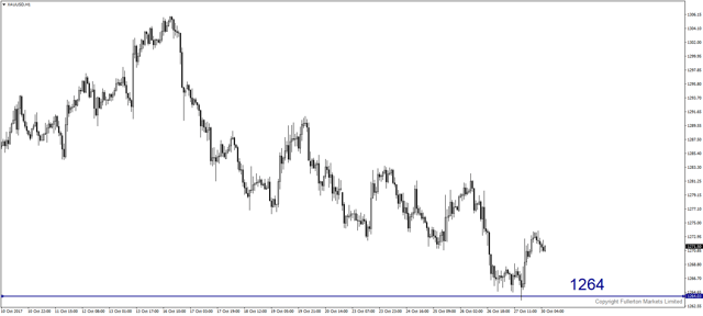 xauusd-h1-fullerton-markets-limited.png