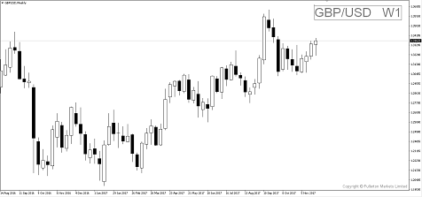 Breaking News: GBP/USD Heads towards a Fourth-Consecutive Gain