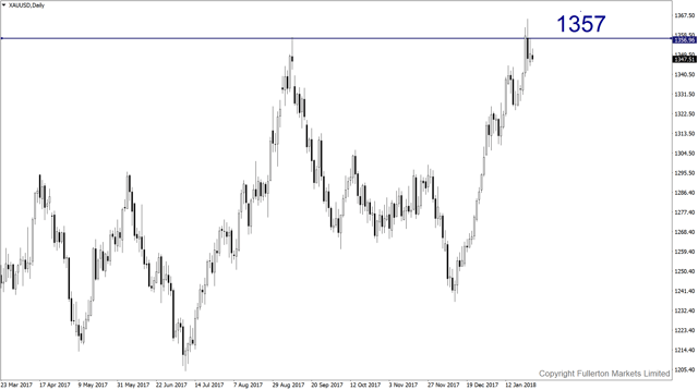 xauusd-d1-fullerton-markets-limited.png