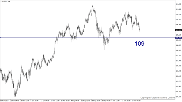 USD/JPY – Slightly bearish.