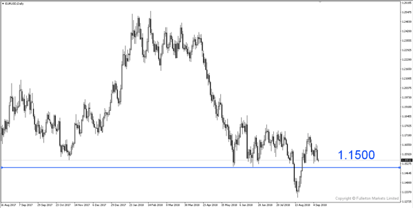 EUR/USD – Slightly Bearish - fullerton markets