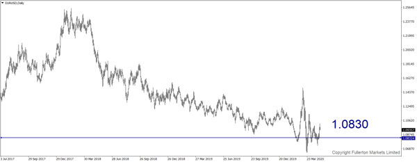 EUR/USD - fullerton markets
