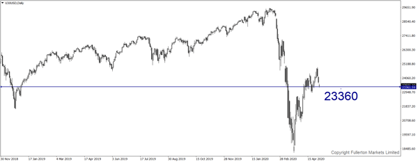 U30USD (Dow) - fullerton markets