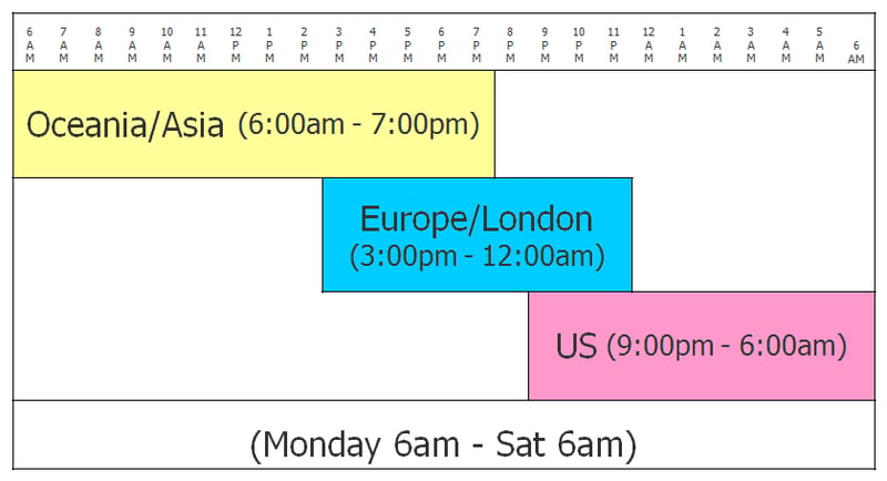 The Schedule of Forex Market in Different Region