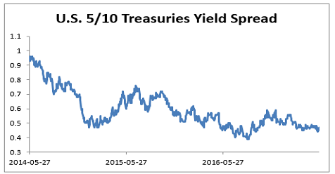 U.S. Yield Spread Keeps Narrowing