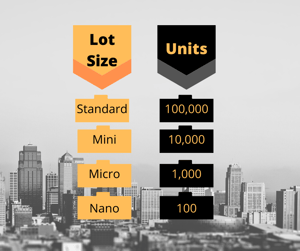 What is a standard lot in forex