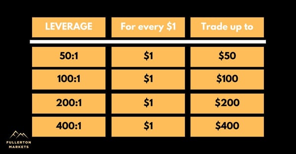 table showing leverage and the maximum amount a trader can use to trade currencies per leverage